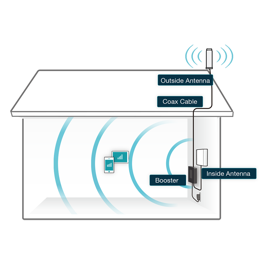 Fusion4Home Omni Signal Booster Kit