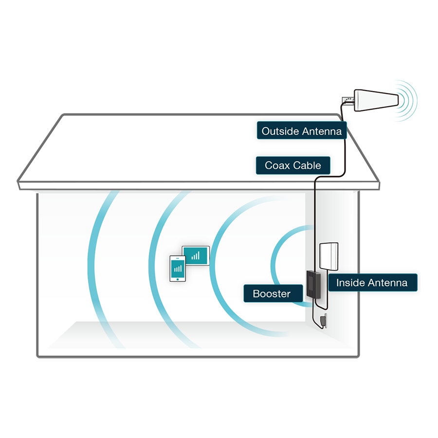 Fusion Professional Signal Booster Kit