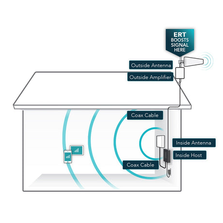 SureCall Fusion4Home Max Installation Diagram 