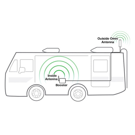 How the Fusion2Go 3.0 RV Signal Booster Works