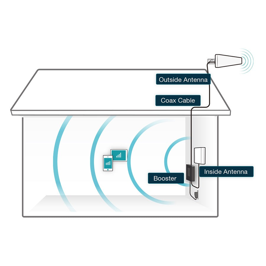 How the Fusion4Home Yagi/Panel Works