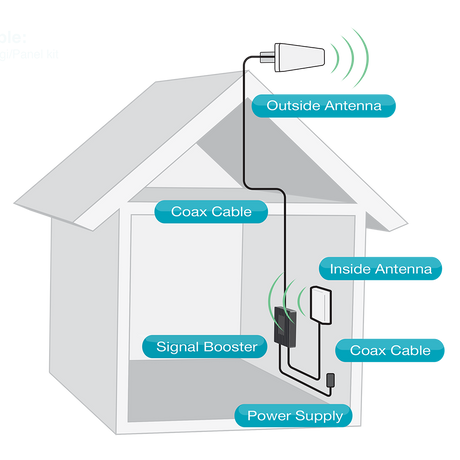 Fusion5s 2.0 Signal Booster Kit
