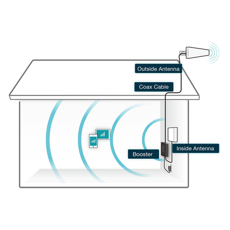 Fusion Professional Signal Booster Kit