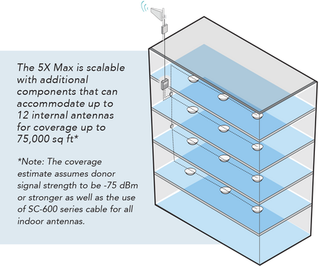 5X Max Signal Booster Kit