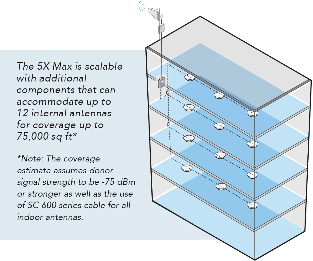 5X Max Signal Booster Kit