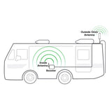 How the Fusion2Go 3.0 RV Signal Booster Works
