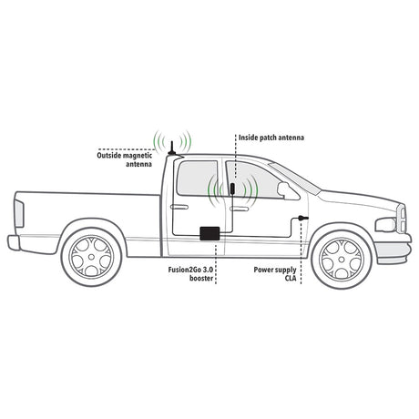 How the Fusion2Go 3.0 Works