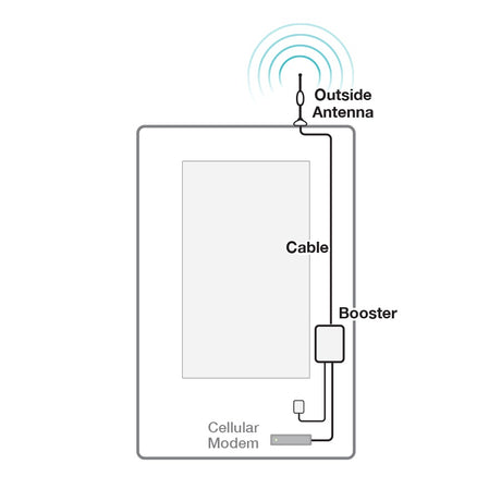 How the IoT/M2M Signal Booster Works